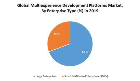 Market Guide for Multiexperience Development Platforms .